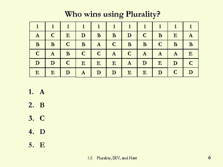 Who wins using Plurality? 1 1 1 A C E D B B D