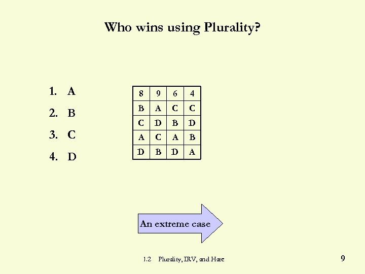 Who wins using Plurality? 1. A 2. B 3. C 4. D 8 9