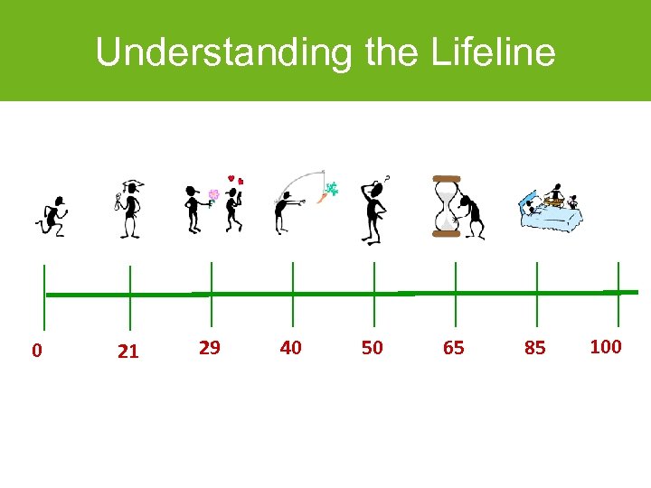 Understanding the Lifeline 0 21 29 40 50 65 85 100 