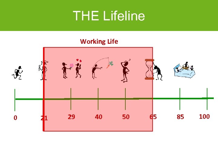 THE Lifeline Working Life 0 21 29 40 50 65 85 100 