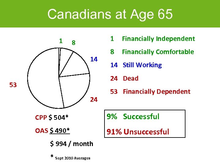 Canadians at Age 65 1 1 8 14 Financially Independent 8 Financially Comfortable 14