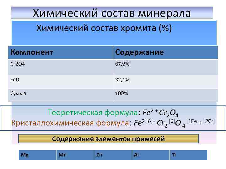 Химический состав минерала Химический состав хромита (%) Компонент Содержание Сr 2 О 4 67,