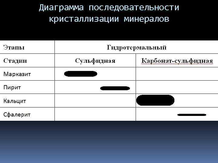 Диаграмма последовательности кристаллизации минералов 