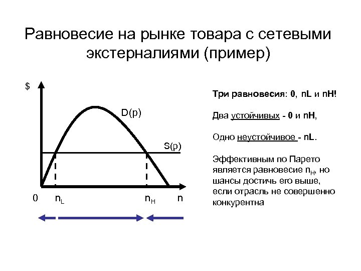 Равновесие на рынке товара с сетевыми экстерналиями (пример) $ Три равновесия: 0, n. L