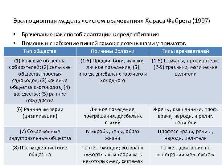 Эволюционная модель «систем врачевания» Хораса Фабрега (1997) • Врачевание как способ адаптации к среде