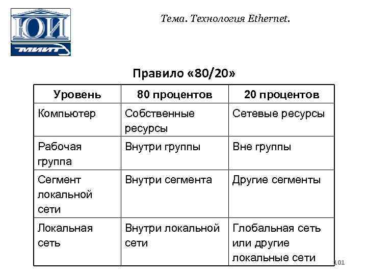 Тема. Технология Ethernet. Правило « 80/20» Уровень 80 процентов 20 процентов Компьютер Собственные ресурсы