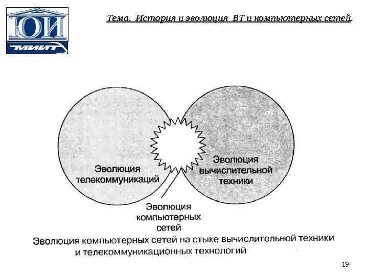 Тема. История и эволюция ВТ и компьютерных сетей. 19 