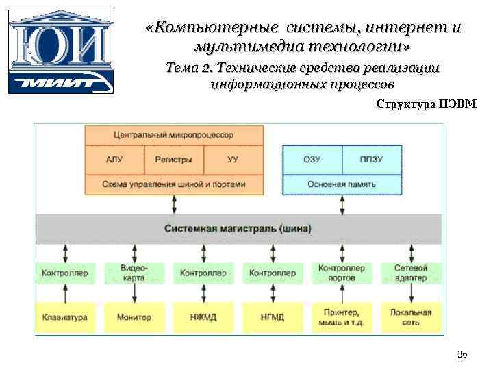  «Компьютерные системы, интернет и мультимедиа технологии» Тема 2. Технические средства реализации информационных процессов