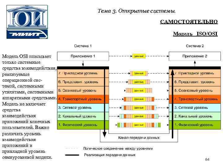 Тема 3. Открытые системы. САМОСТОЯТЕЛЬНО Модель ISO/OSI Модель OSI описывает только системные средства взаимодействия,