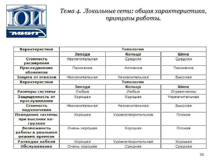Тема 4. Локальные сети: общая характеристика, принципы работы. 78 