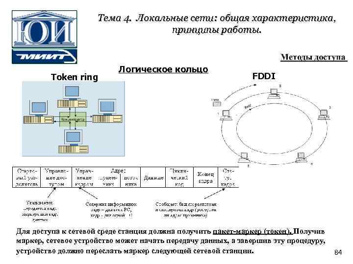 Тема 4. Локальные сети: общая характеристика, принципы работы. Token ring Логическое кольцо FDDI Для
