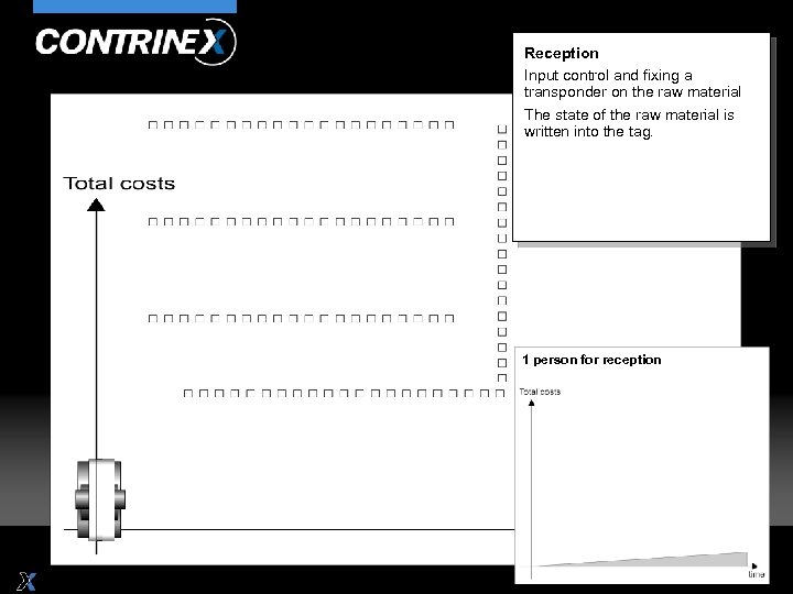 Reception Input control and fixing a transponder on the raw material The state of