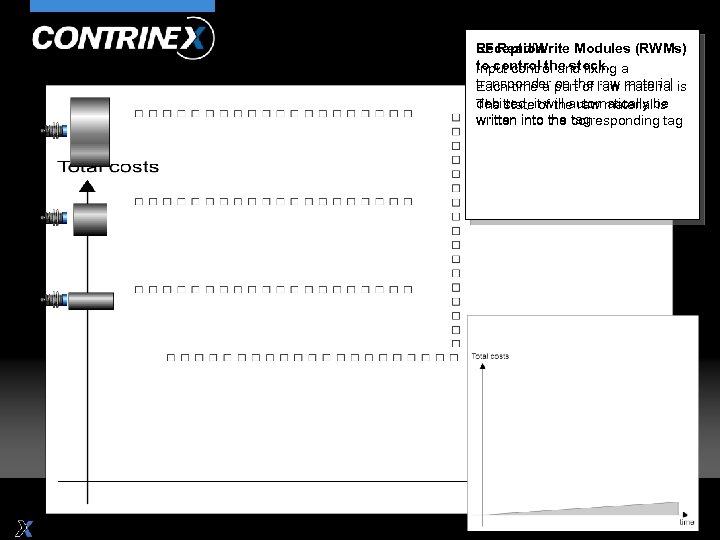 LF Read/Write Modules (RWMs) Reception to control the stock. a Input control and fixing