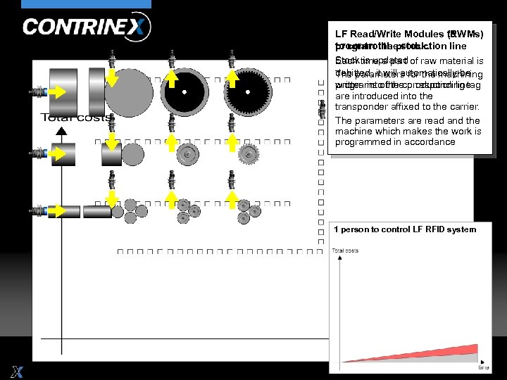 LF Read/Write Modules (RWMs) to program the production line to control the stock. Stock