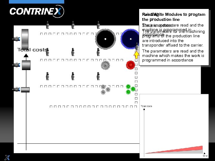 Painting Read/Write Modules to program the production line The parameters Stock is updatedare read