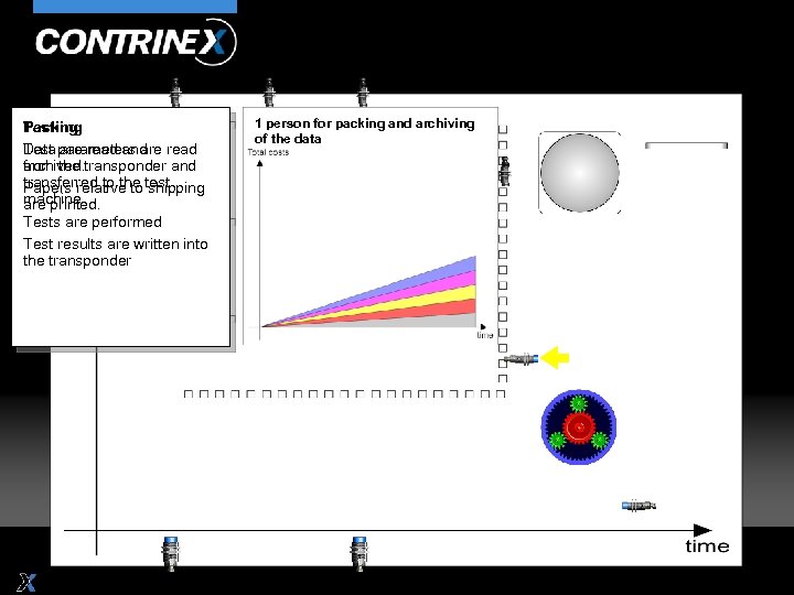 Packing Testing Data are read and Test parameters are read archived. from the transponder