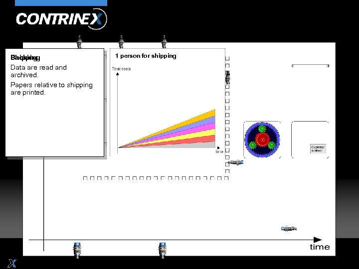 Shipping Packing Data are read and archived. Papers relative to shipping are printed. 1