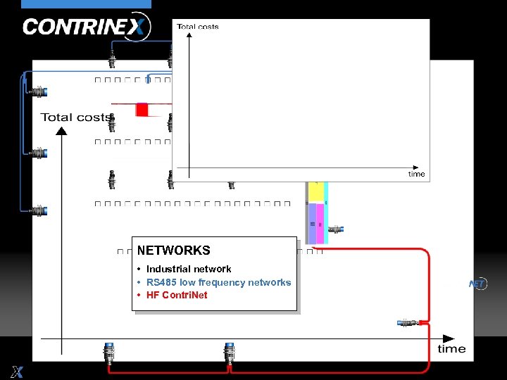 NETWORKS • Industrial network • RS 485 low frequency networks • HF Contri. Net