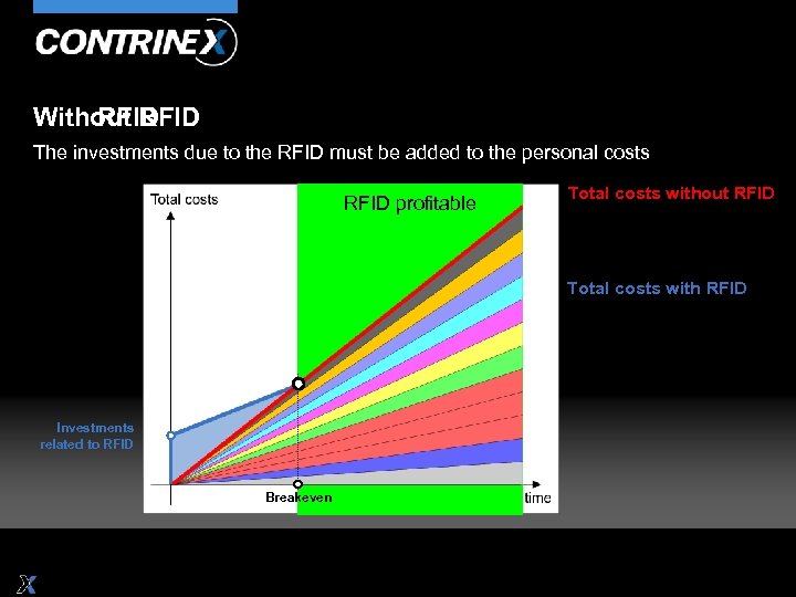 Without RFID With RFID The investments due to the RFID must be added to