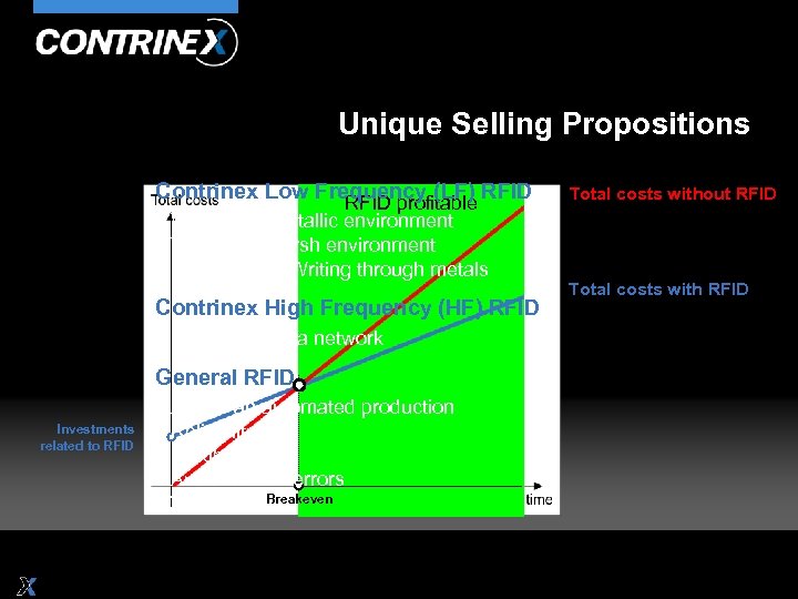 Unique Selling Propositions Contrinex Low Frequency (LF) RFID profitable • Working in metallic environment