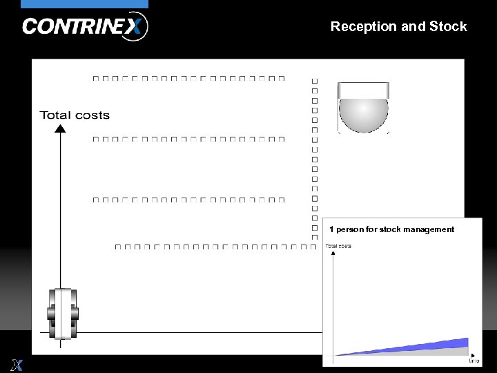 Reception and Stock 1 person for input control stock management 