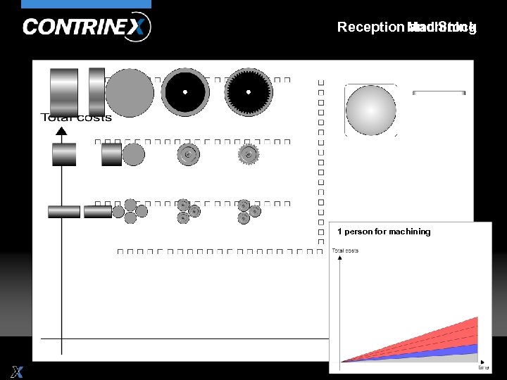 Reception Machining and Stock 1 person for machining 