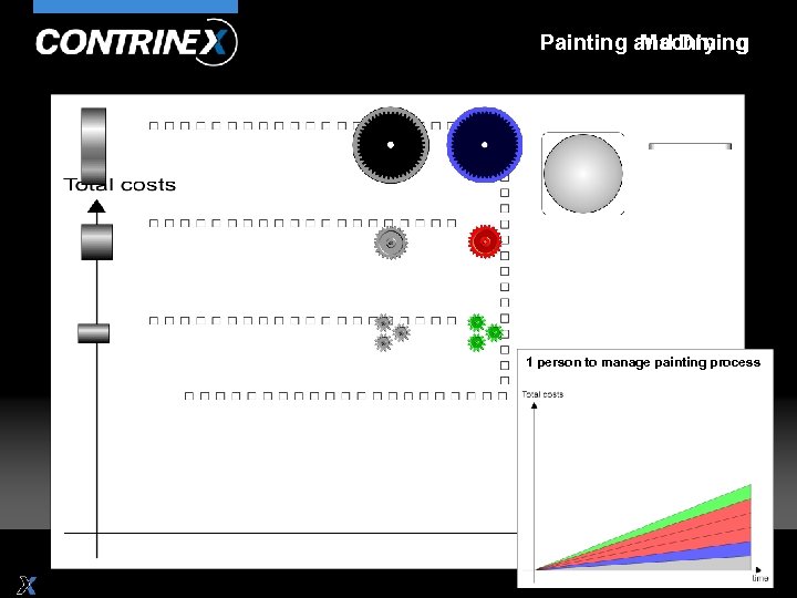 Painting and Drying Machining 1 person to manage painting process 