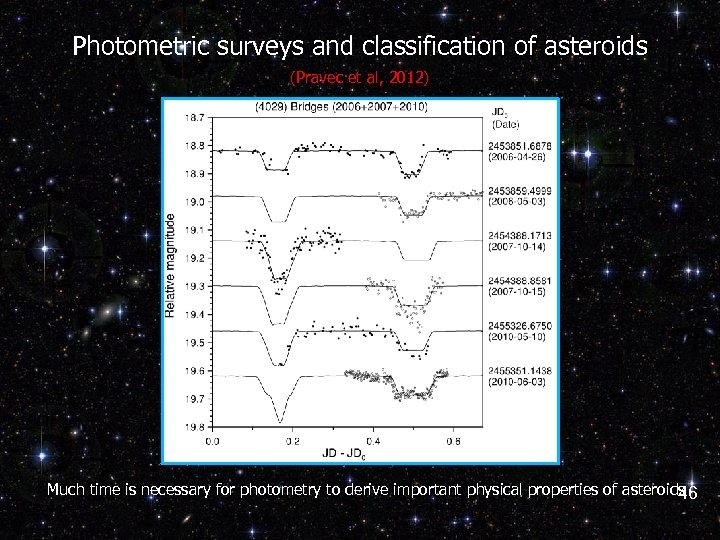 Photometric surveys and classification of asteroids (Pravec et al, 2012) Much time is necessary