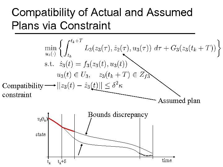 Compatibility of Actual and Assumed Plans via Constraint Compatibility constraint Assumed plan Bounds discrepancy