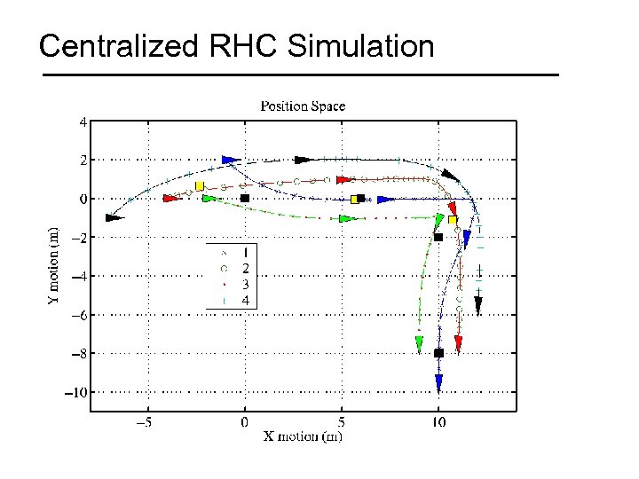 Centralized RHC Simulation 