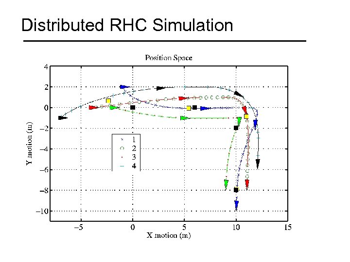 Distributed RHC Simulation 