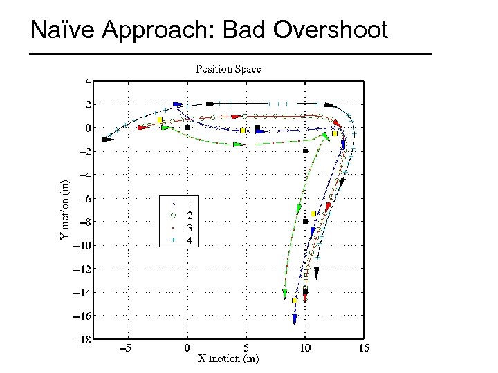 Naïve Approach: Bad Overshoot 