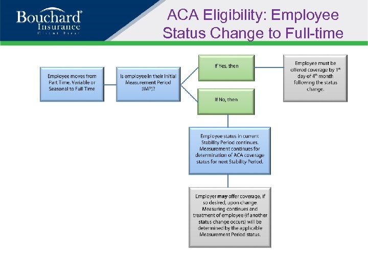 ACA Eligibility: Employee Status Change to Full-time 