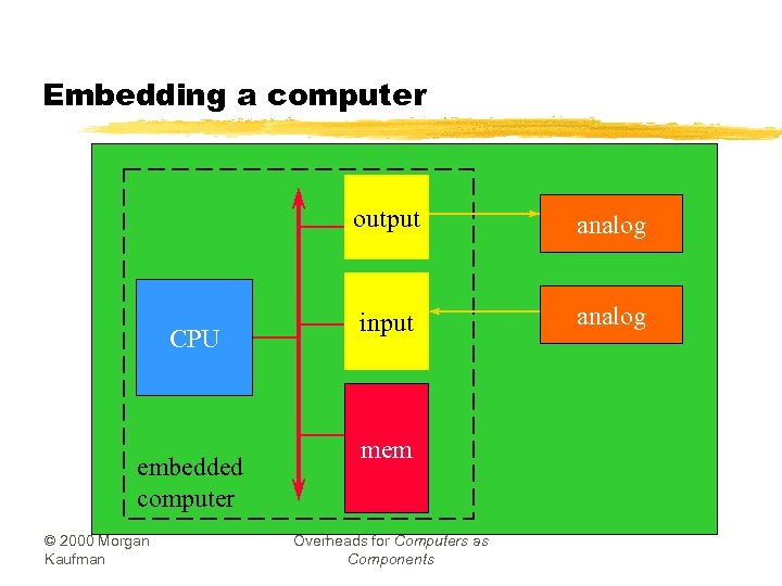 Embedding a computer output CPU embedded computer © 2000 Morgan Kaufman analog input analog