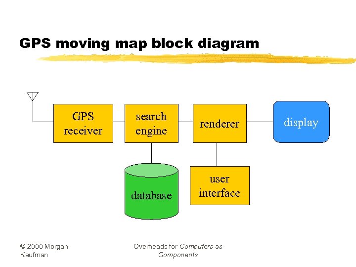 GPS moving map block diagram GPS receiver search engine database © 2000 Morgan Kaufman