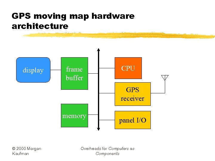 GPS moving map hardware architecture display frame buffer CPU GPS receiver memory © 2000