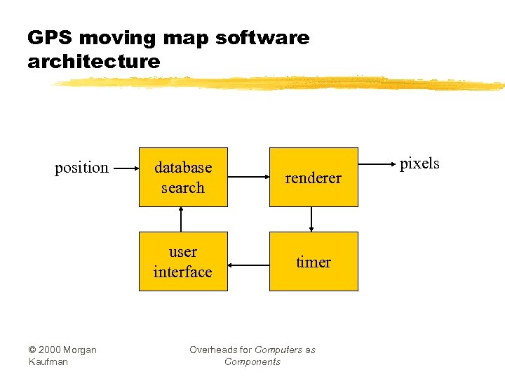 GPS moving map software architecture position renderer user interface © 2000 Morgan Kaufman database