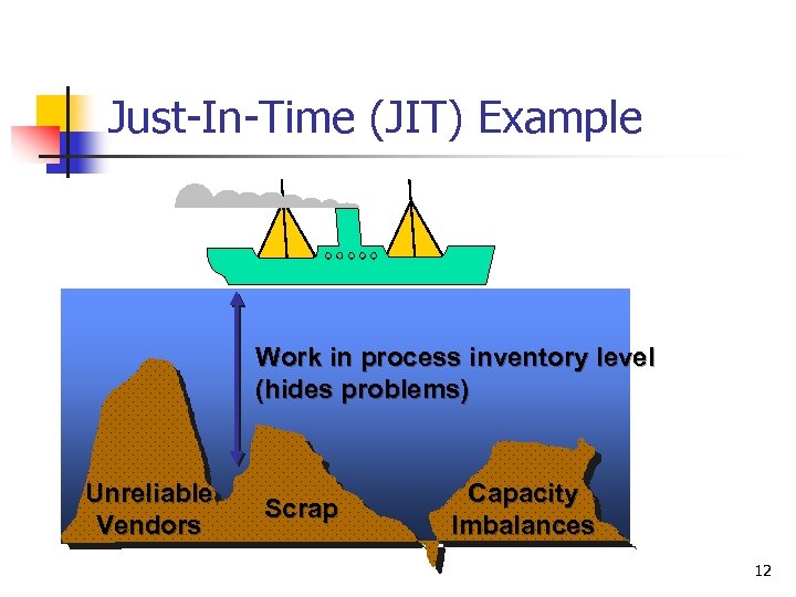 Just-In-Time (JIT) Example Work in process inventory level (hides problems) Unreliable Vendors Scrap Capacity