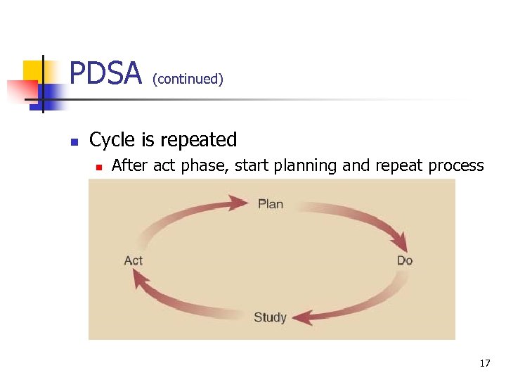 PDSA n (continued) Cycle is repeated n After act phase, start planning and repeat