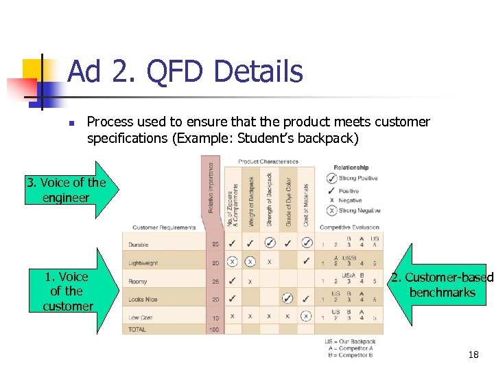 Ad 2. QFD Details n Process used to ensure that the product meets customer