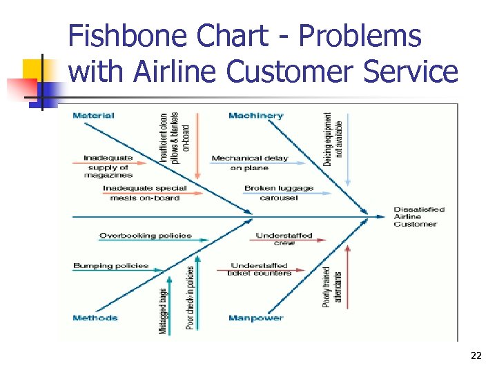 Fishbone Chart - Problems with Airline Customer Service 22 