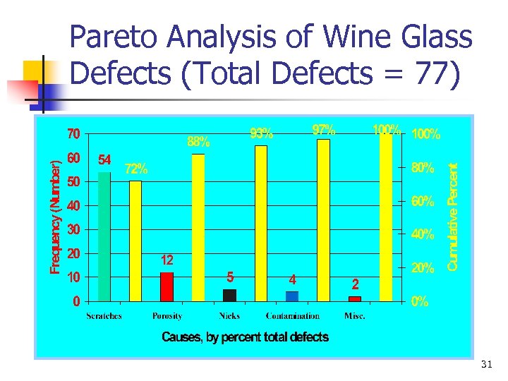 Pareto Analysis of Wine Glass Defects (Total Defects = 77) 31 