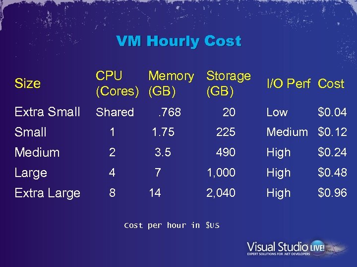 VM Hourly Cost Size CPU Memory Storage (Cores) (GB) I/O Perf Cost Extra Small