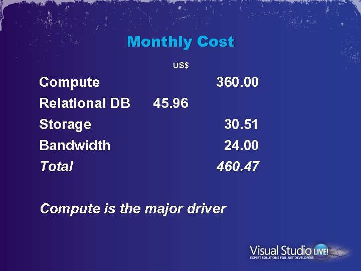 Monthly Cost US$ Compute Relational DB Storage Bandwidth Total 360. 00 45. 96 30.