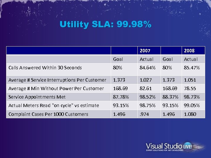 Utility SLA: 99. 98% 2007 2008 Goal Actual Calls Answered Within 30 Seconds 80%