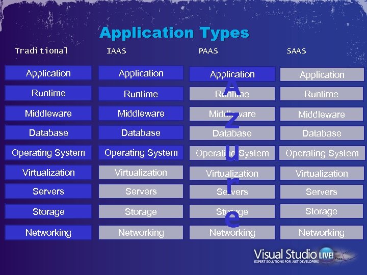 Application Types Traditional IAAS PAAS SAAS Application Runtime Middleware Database Operating System Virtualization Servers