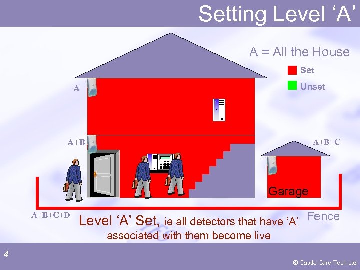 Setting Level ‘A’ A = All the House Set Unset A A+B+C A+B Garage