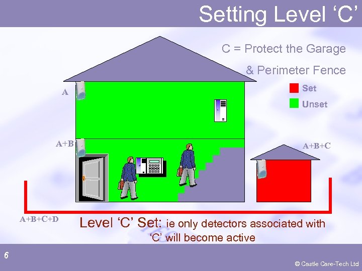 Setting Level ‘C’ C = Protect the Garage & Perimeter Fence Set A Unset