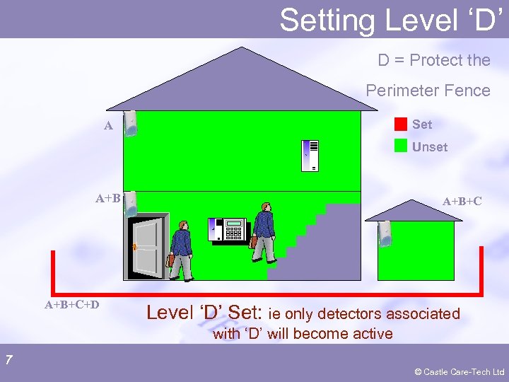 Setting Level ‘D’ D = Protect the Perimeter Fence Set A Unset A+B+C+D A+B+C