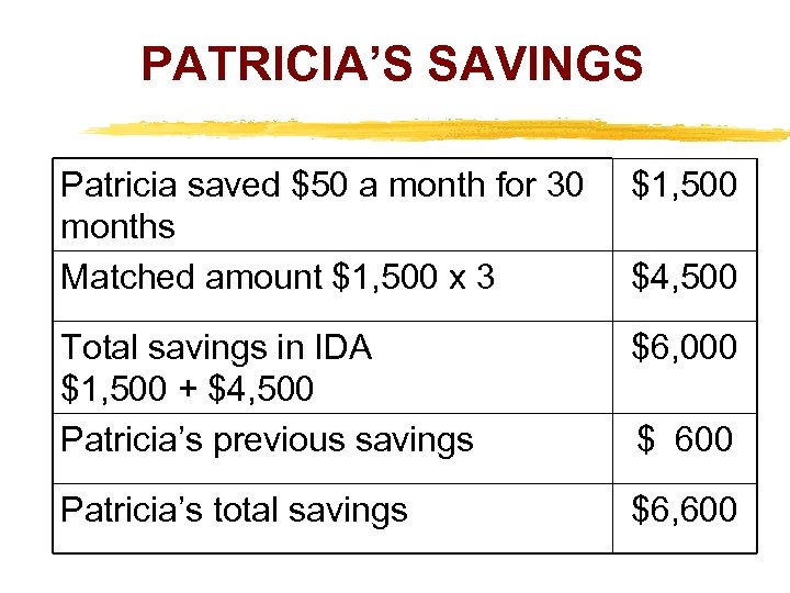 PATRICIA’S SAVINGS Patricia saved $50 a month for 30 months Matched amount $1, 500